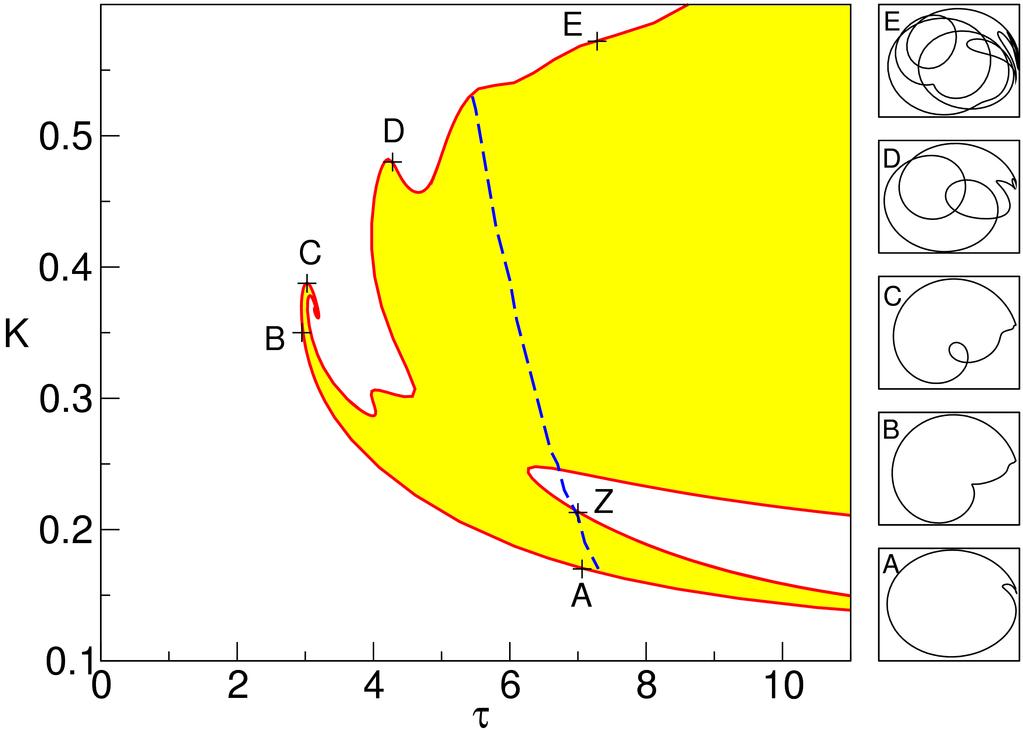 FIG. 3. Curve of homoclinic bifurcations (red) in the K τ plane (left). A - E labels various points with homoclinic orbits, which are shown in the x y phase plane in the panel on the right.