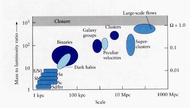 MEASURING MASS 21 MASS-TO-LIGHT RATIOS IN THE UNIVERSE The larger scale we look at, the more M/L