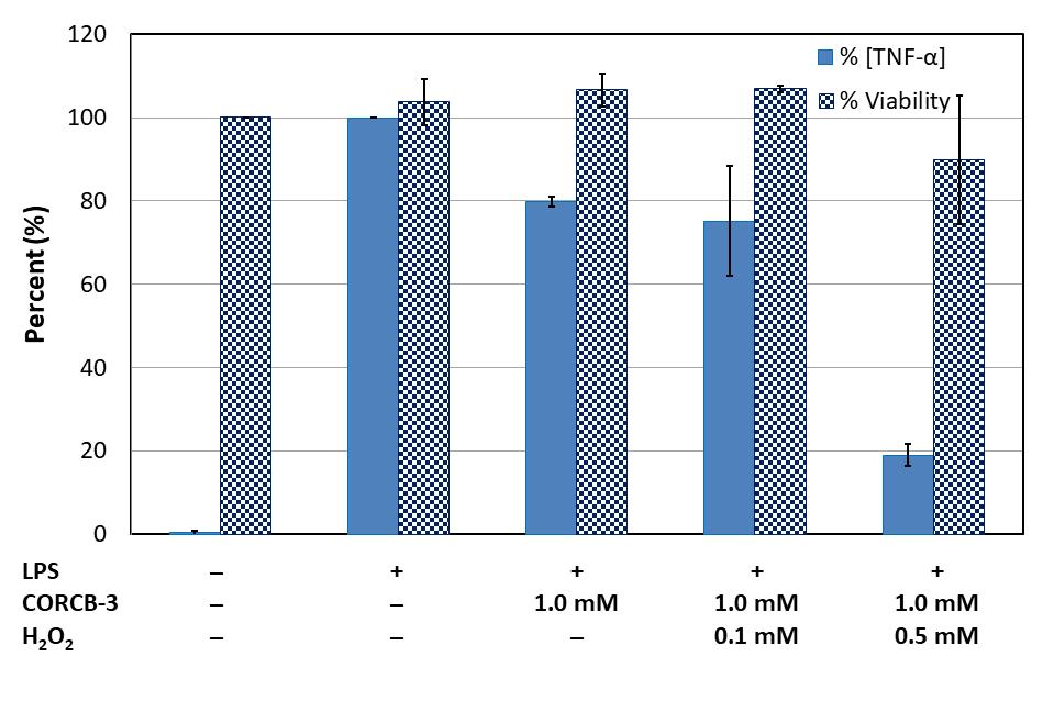 Figure S55. Anti-inflammatory and cell toxicity effect of CORCB-3 in the presence of H 2 O 2 tested on mouse macrophages.
