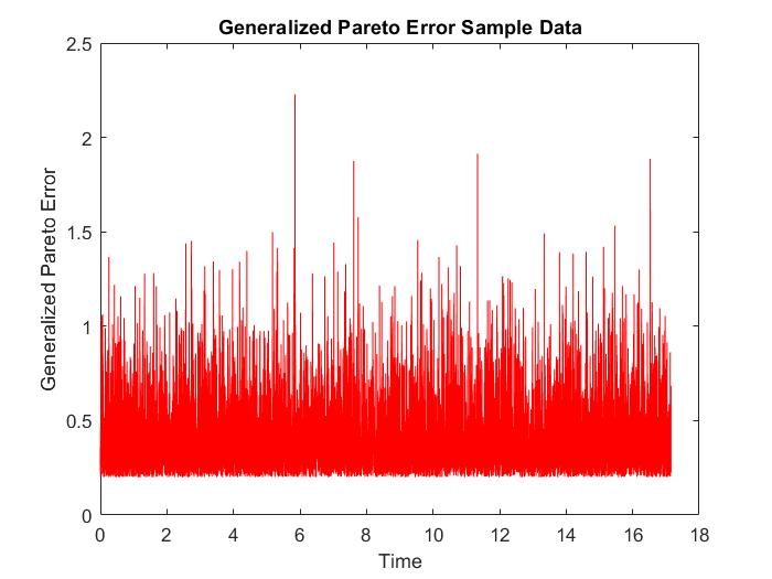 Figure 4.6: A sample of data taken from the Generalized Pareto Distribution Assuming the random variables ξ i1,ξ j2,ε i1,ε j2 have Normal Distribution with parameters µ = 0, σ 2 = 0.4 (see (B.