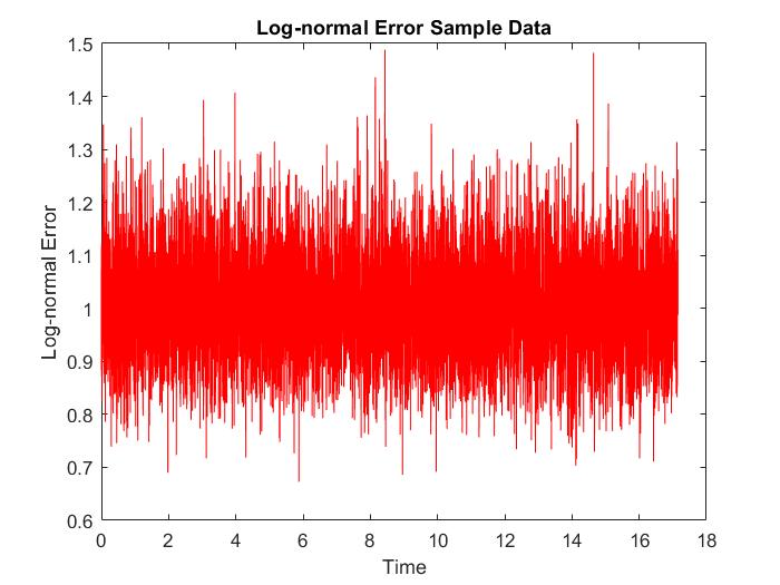 Figure 4.8: A sample of data taken from the Log-normal Distribution Assuming the random variables ξ i1,ξ j2,ε i1,ε j2 have Gamma Distribution with parameters α = 21, β = 0.02 (see (B.