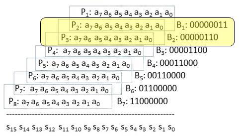 Pseudo-Exhaustive Test for Multiplier Multiplier array a 3 a 2 a a 0 + & + & + & b 0 = 0 + & + & + & b = c 4 + & c 3 + &
