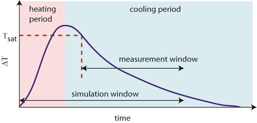 In contrast, measurements are only made in the cooling period, after the surface temperature has fallen below the saturation temperature of the thermal camera, therefore the simulation results will