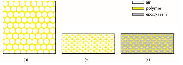 Figure 3.7. Schematic of polymer foam defect transformation process: (a) polymer foam before compression; (b) after compression and (c) after resin infusion.
