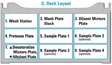 At deck location 7, ensure the Denaturation Mixture plate is stacked atop the Alkylation plate. Note: The Reagent Plate Setup protocol stacks the labware at deck location 7 automatically.