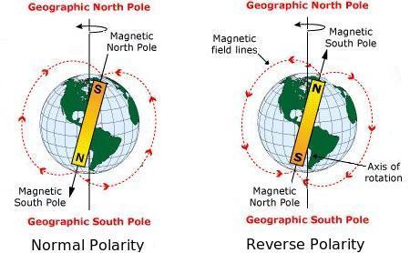 Part 3: Paleomagnetism A key factor in establishing the theory of plate tectonics was the recognition of past reversals in the Earth s magnetic field and the mapping of normal and reverse magnetic