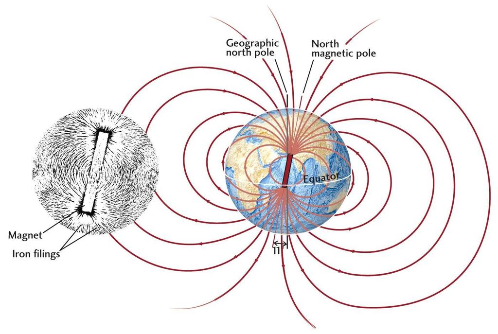 Part 2: Earth's Magnetic Field Left: the magnetic field of a bar magnet revealed by iron filings on paper.