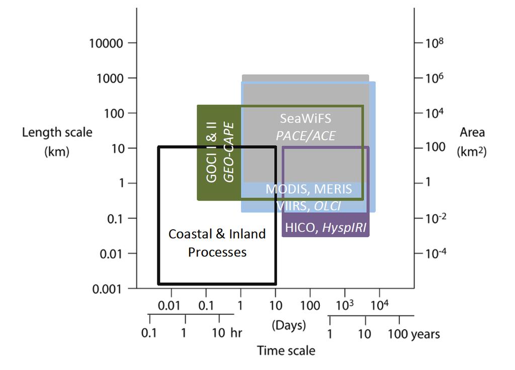 Time & Space Scales of OC Relevant Missions GOCI I &