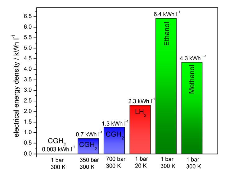 Fuel Cells Characteristic Curve PEM Many possible fuels high energy kinetic