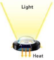 tube. Release about 80% of energy as heat. LED bulbs use LIGHT EMITTING DIODES to produce light.