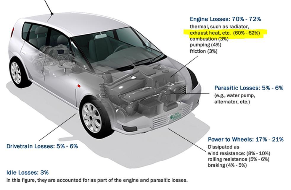 Fuel Economy: Where the Energy Goes Only about 14% 26% of the energy from