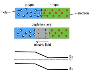 BAND BENDING Electric potential shifts the energies of electronic states LDOS