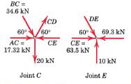 Equilibrium for Joint C gives. CD sin 60-34.6 sin 60-20 = 0 CD = 57.7 kn T CE 17.32-34.6 cos 60-57.7 cos 60 = 0 :. CE = 63.5 kn C Equilibrium for Joint E gives. DE sin 60-10 = 0 DE = 11.