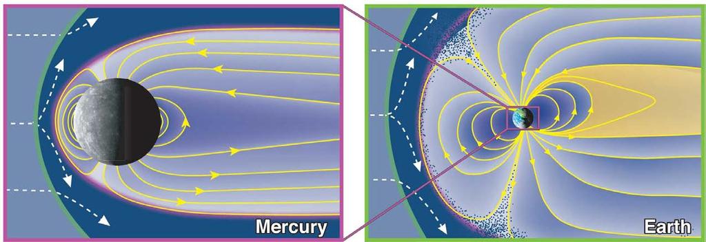 Global magnetic field Mercury has a weak global, intrinsic magnetic field that supports a small magnetosphere.