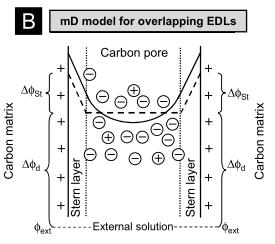 » Highly overlapping double layer model Time-dependance (non-equilibrium)» Biesheuvel et al: Modified Donnan model Boltzmann equilibrium between inter- and intraparticle