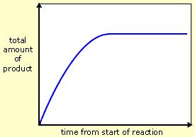 progress of a reaction The