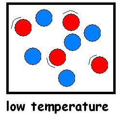 Rates and Temperature In a cold reaction, the particles move