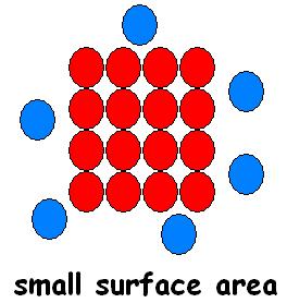 Rates and Surface Area Large particles have a small