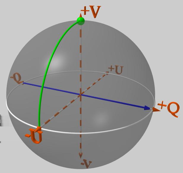 Retarders on the Poincaré Sphere retarder eigenvector (fast axis) in Poincaré sphere points on sphere are rotated around retarder axis by