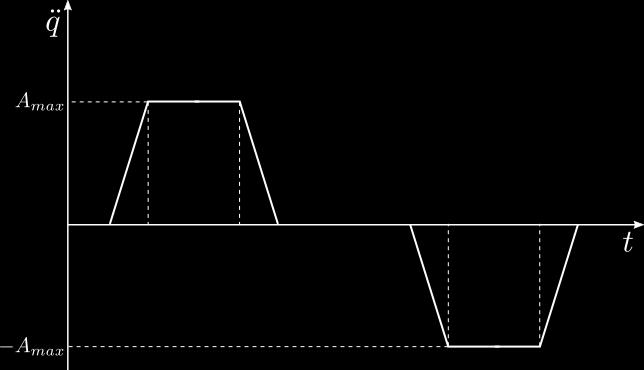 Trapezoidal trajectories (VII) 20 The trapezoidal velocity profile is characterized by a discontinuous acceleration profile.