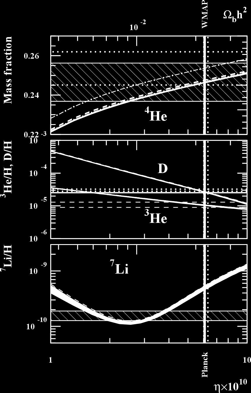 Standard Big-Bang Nucleosynthesis model (BBN) Low-metallicity star obs.
