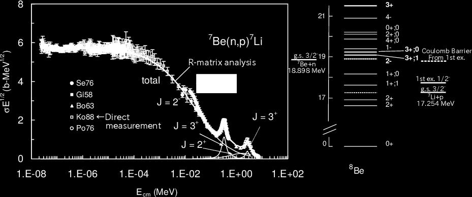 Be(n,p) Li (Q = 1.644 MeV) (Adahchour & Descouvemeont 2003) BBN energy ~ 100 kev @0.