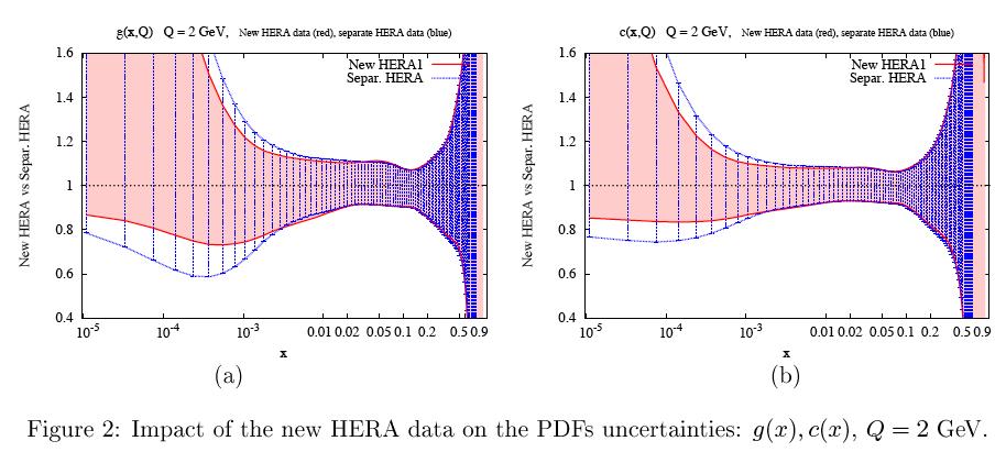 CT10 Combined HERA data sets reduce low x