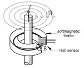 1. Flow field segment 2. Annular ferrite 3. Hall sensor 4. Current collector Figure 3-5 Hall sensor application in magnetic loop array for current measurement Bender et al.
