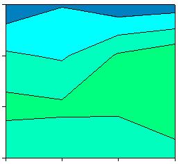 of Parallel Flow field can be evidenced from this figure. In addition, higher average current density is apparent as bright green color prevails in this figure.