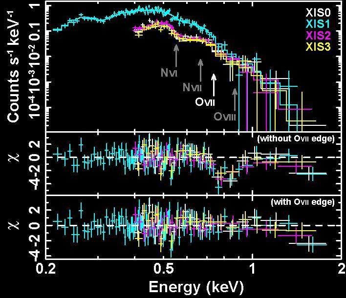 36/58 Takei et al. 2008, PASJ, 60, S231 Suzaku J0105-72 : Spectrum Continuum - Blackbody ( kt ~ 72±2 ev ) WD Atmosphere - O VII Absorption Edge (τ ~ 1.