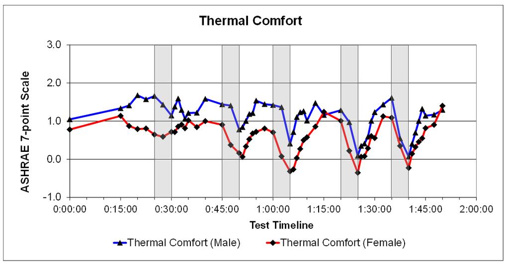 118 After each exercise period, subjects returned to the same if not higher pre-exercise thermal comfort levels although they experienced an increased thermal comfort drop at each consecutive