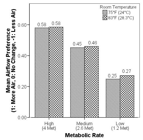 144 Figure 7.2. Airflow preferences as a function of metabolic rate. Figure 7.3.