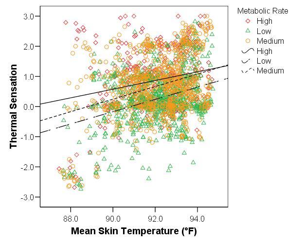 160 Table 8.1. ANOVA table for thermal sensation and mean skin temperature with metabolic rate as the grouping factor.