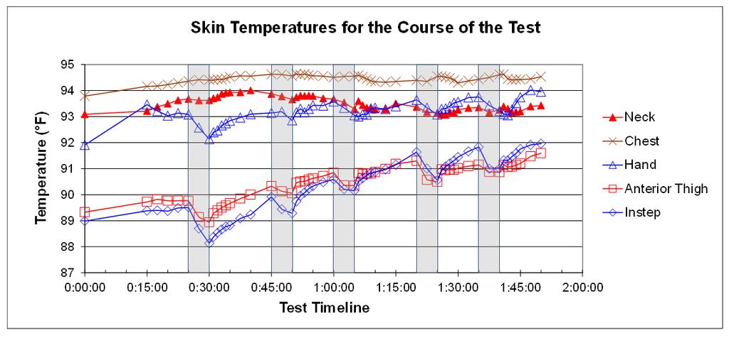 and skin temperature setpoints for the