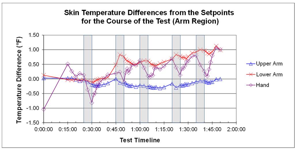 167 Figure 8.6. Arm region temperature differences