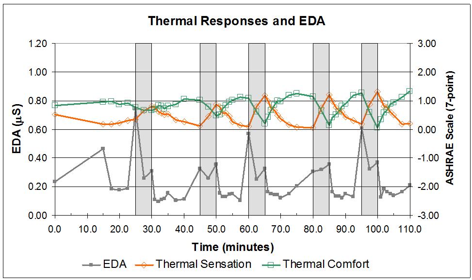 176 Figure 8.10. Thermal responses and EDA data for the duration of the whole test.