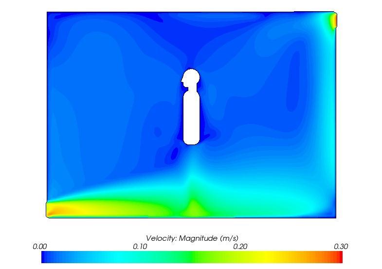 195 Figure 9.18. Velocity distribution on the central axis of the simulation domain. A grid independence test was conducted together with the simulations of the displacement ventilation case.