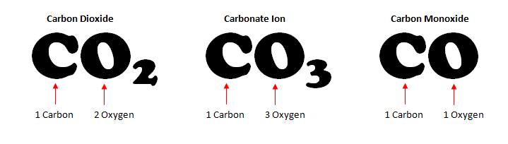 Both coal and sugar also contain the elements hydrogen and oxygen but in different proportions. In addition, coal contains the elements nitrogen and sulfur. WHAT IS A COMPOUND?