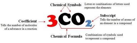 Many other types of matter are compounds, which form when two or more elements combine chemically.