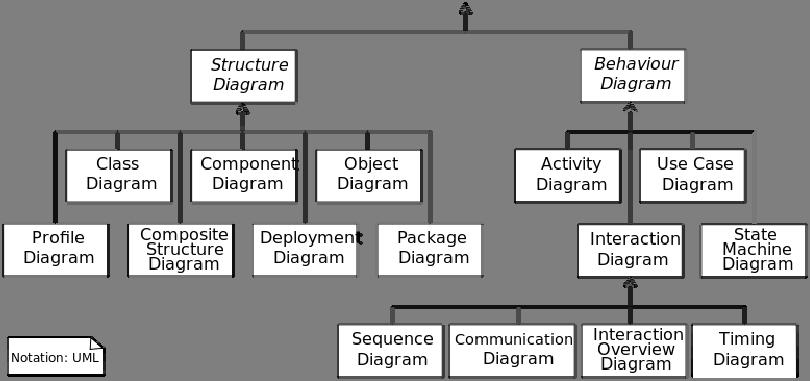 Diagrami UML Diagrame lahko kategoriziramo hierarhično Diagrami strukture Diagrami strukture se osredotočajo na stvari, ki jih mora
