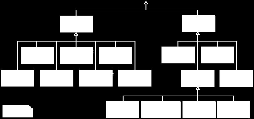 razredov, njihove lastnosti ter vmesnike, sodelovanja in razmerja med razredi najpogosteje uporabljeni diagram pri opisovanju objektno