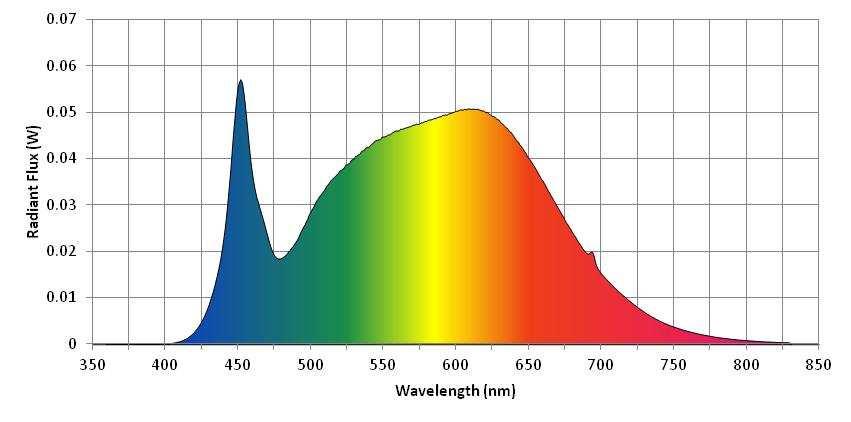 Spectral Distribution λ(nm) W/nm λ(nm) W/nm λ(nm) W/nm 360 0.000105 530 0.040082 700 0.015362 370 0.000116 540 0.042580 710 0.012013 380 0.000103 550 0.044789 720 0.009266 390 0.000110 560 0.