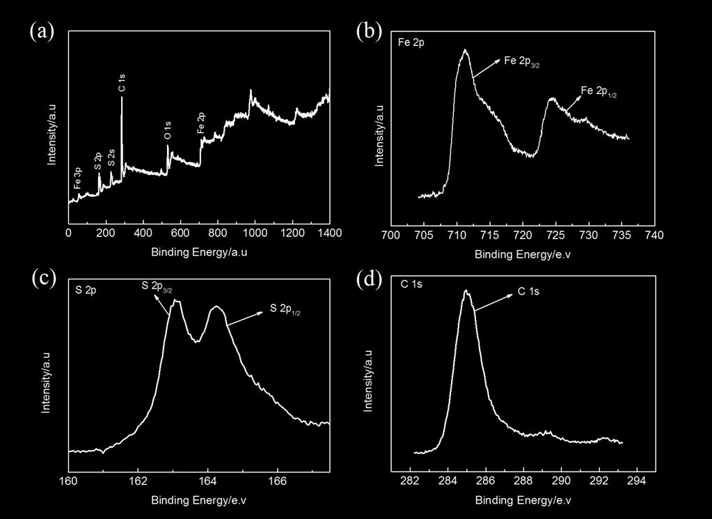 1. X-ray photoelectron spectra of the FeS 2 @C Fig. S1.