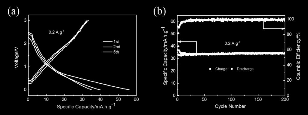 (a)the charge-discharge profiles and (b) cycling performances of carbon derived from critic acid at 0.