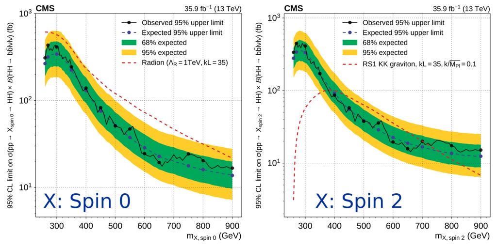 Search for Higgs boson pair production Result of resonant search Best fit signal cross sections obtained using maximum-likelihood fit No significant