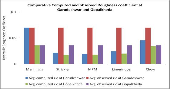 Fig. 2: Percentage error for roughness coefficient using Different Equations at Garudeshwar and Gopalkheda From the Fig 2, graphical comparisons are done to demonstrate the performance and variations