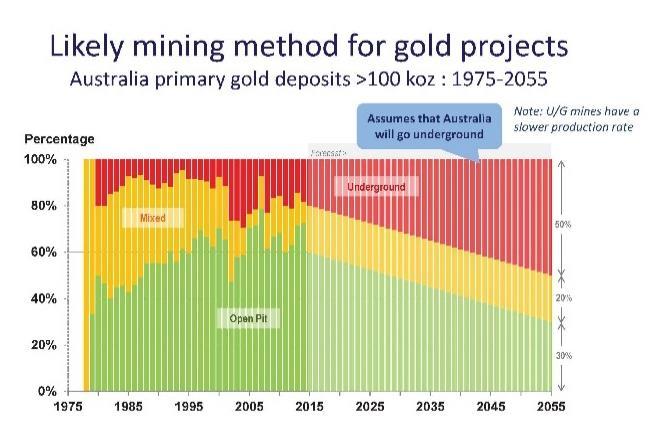 A rare new discovery likely to grow quickly Significant WA gold discoveries in last 15 years Bombora 1.