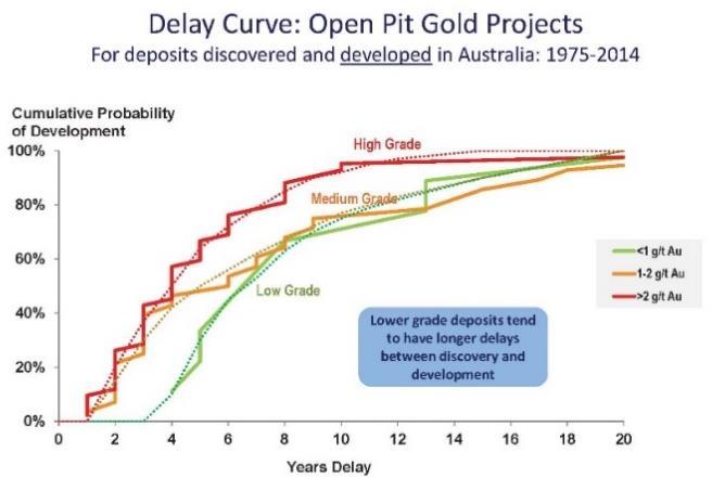 5Moz 2008 Regis Open pit Bombora Discovery: Lake Roe Gold Project Shallow oz and thin cover (5-10m) High-grade open pit potential