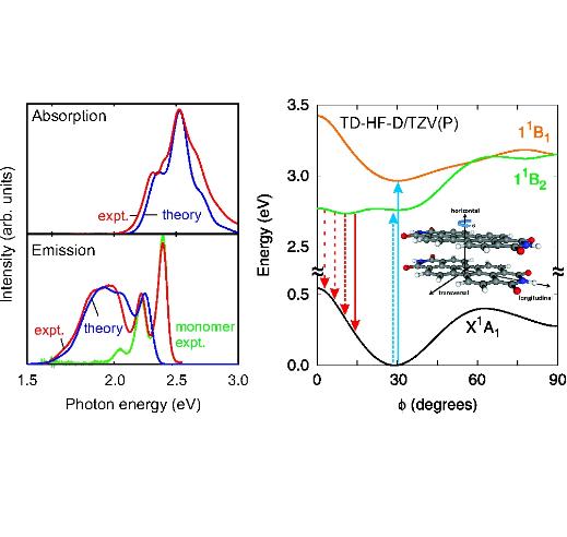 Absorption & emission spectra Monomer model 1 single vibrational mode (harmonic) ω, q eq.