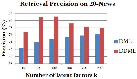 data retrieval. Figure 3 shows the average precision under different number k of latent factors on 20-News, 15-Scenes and 6-Activities dataset respectively.